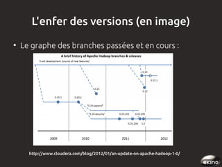 L'enfer des versions (en image)
●

Le graphe des branches passées et en cours :

http://www.cloudera.com/blog/2012/01/an-update-on-apache-hadoop-1-0/

 