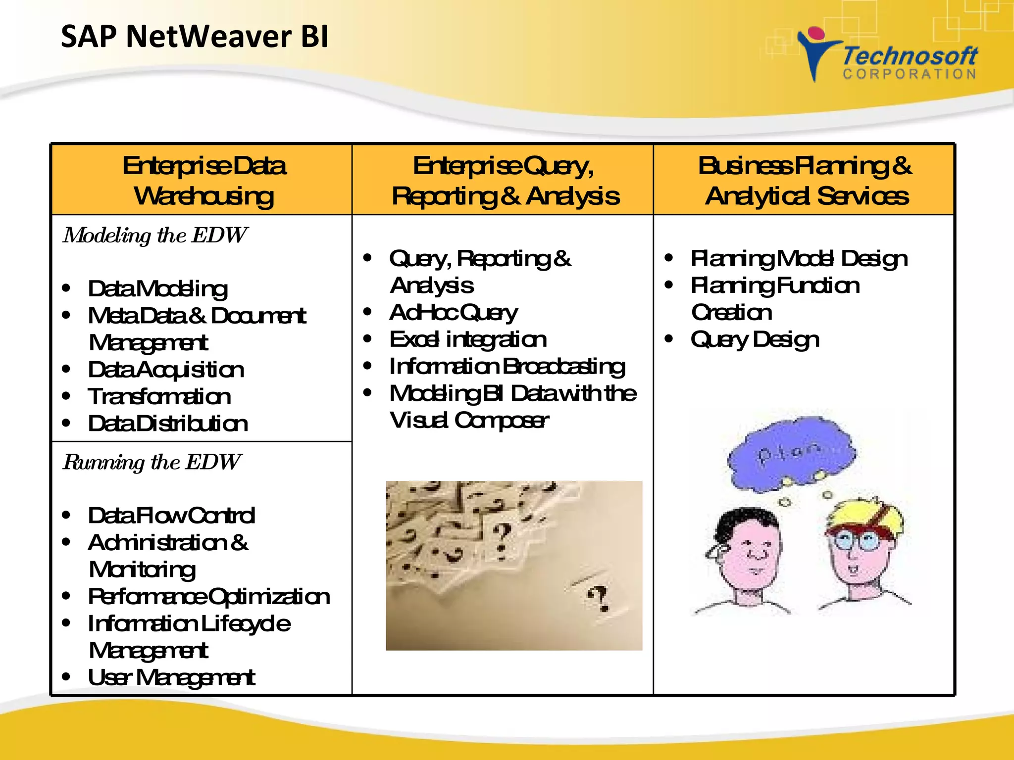 SAP NetWeaver BI Business Planning & Analytical Services Enterprise Query, Reporting & Analysis Enterprise Data Warehousing Planning Model Design Planning Function Creation Query Design Query, Reporting & Analysis AdHoc Query Excel integration Information Broadcasting Modeling BI Data with the Visual Composer Modeling the EDW Data Modeling Meta Data & Document Management Data Acquisition Transformation Data Distribution Running the EDW Data Flow Control Administration & Monitoring Performance Optimization Information Lifecycle Management User Management 