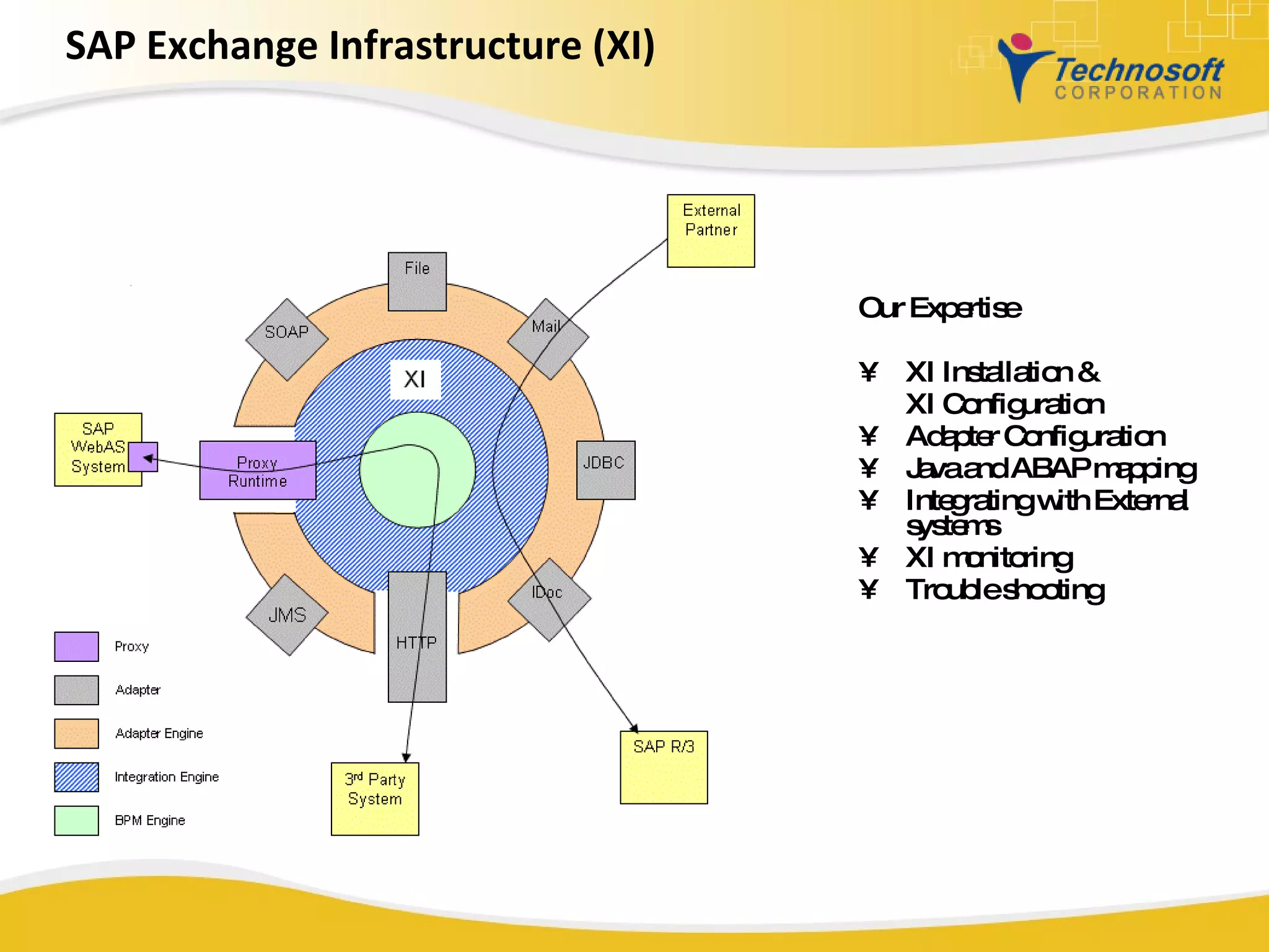 Our Expertise XI Installation & XI Configuration Adapter Configuration Java and ABAP mapping Integrating with External systems  XI monitoring Trouble shooting  SAP Exchange Infrastructure (XI) 