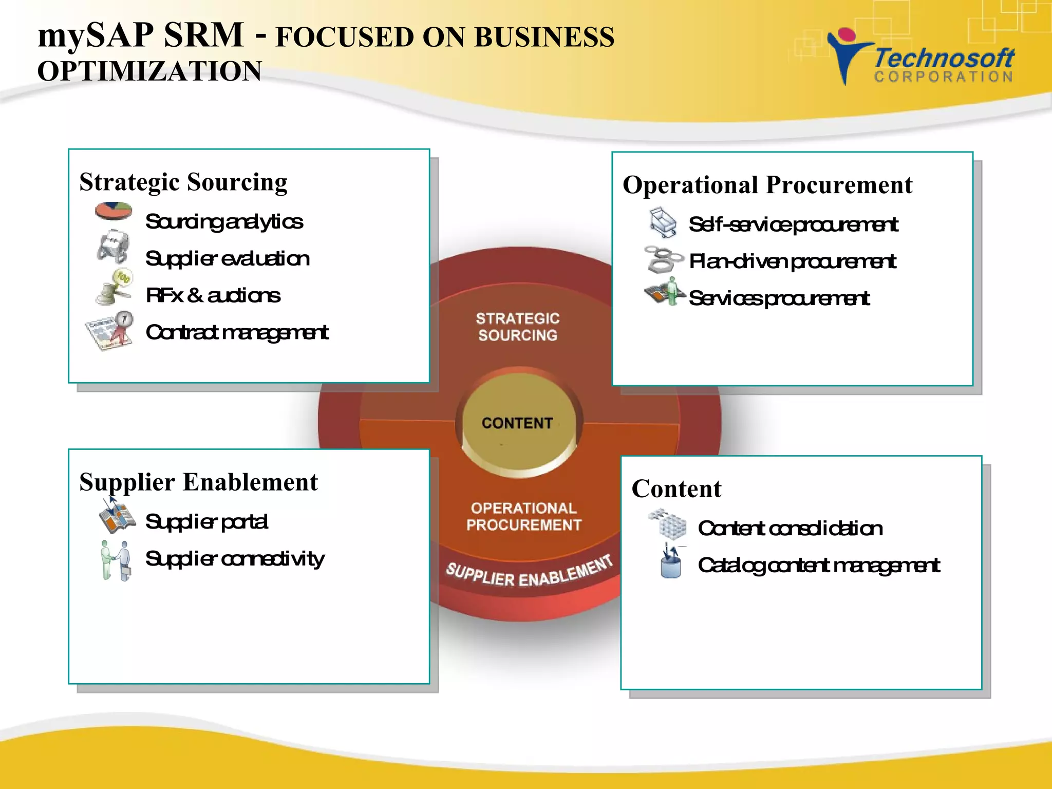 mySAP SRM -  FOCUSED ON BUSINESS OPTIMIZATION Strategic Sourcing Sourcing analytics Supplier evaluation RFx & auctions Contract management Supplier Enablement Supplier portal Supplier connectivity Content Content consolidation  Catalog content management Operational Procurement Self-service procurement Plan-driven procurement Services procurement 