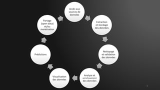 Accès aux
sources de
données
Extraction
et stockage
des données
Nettoyage
et validation
des données
Analyse et
enrichissement
des données
Visualisation
des données
Prédictions
Partage
(open data)
et/ou
monétisation
6
 