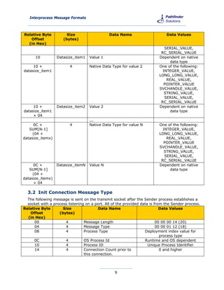 Interprocess Message Formats



Relative Byte           Size                   Data Name                      Data Values
   Offset             (bytes)
  (in Hex)
                                                                             SERIAL_VALUE,
                                                                           RC_SERIAL_VALUE
      10          Datasize_item1    Value 1                               Dependent on native
                                                                                data type
     10 +                4          Native Data Type for value 2          One of the following:
datasize_item1                                                              INTEGER_VALUE,
                                                                          LONG_LONG_VALUE,
                                                                              REAL_VALUE,
                                                                            POINTER_VALUE
                                                                          SVCHANDLE_VALUE,
                                                                             STRING_VALUE,
                                                                             SERIAL_VALUE,
                                                                           RC_SERIAL_VALUE
     10 +         Datasize_item2    Value 2                               Dependent on native
datasize_item1                                                                  data type
     + 04
                                    ...
     0C +                4          Native Data Type for value N          One of the following:
   SUM[N-1]                                                                 INTEGER_VALUE,
     (04 +                                                                LONG_LONG_VALUE,
datasize_itemx)                                                               REAL_VALUE,
                                                                            POINTER_VALUE
                                                                          SVCHANDLE_VALUE,
                                                                             STRING_VALUE,
                                                                             SERIAL_VALUE,
                                                                           RC_SERIAL_VALUE
     0C +         Datasize_itemN    Value N                               Dependent on native
   SUM[N-1]                                                                     data type
     (04 +
datasize_itemx)
     + 04

  3.2 Init Connection Message Type
  The following message is sent on the transmit socket after the Sender process establishes a
  socket with a process listening on a port. All of the provided data is from the Sender process.
Relative Byte        Size                Data Name                          Data Values
   Offset          (bytes)
  (in Hex)
      00              4          Message Length                           00 00 00 14 (20)
      04              4          Message Type                             00 00 01 12 (18)
      08              4          Process Type                      Deployment index value for
                                                                            process type
     0C               4          OS Process Id                     Runtime and OS dependent
      10              4          Process ID                          Unique Process Identifier
      14              4          Connection Count prior to                  0 and higher
                                 this connection.




                                                  9
 
