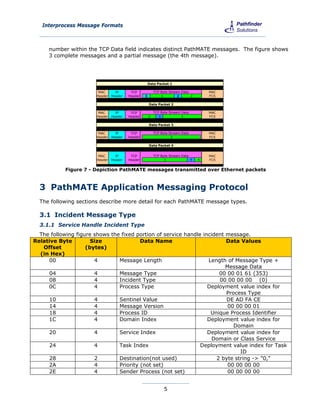Interprocess Message Formats



     number within the TCP Data field indicates distinct PathMATE messages. The figure shows
     3 complete messages and a partial message (the 4th message).




                                                      Data Packet 1

                        MAC       IP      TCP             TCP Byte Stream Data         MAC
                       Header   Header   Header   1           1         2      2       FCS

                                                      Data Packet 2

                        MAC       IP      TCP             TCP Byte Stream Data         MAC
                       Header   Header   Header       2      3            3            FCS

                                                      Data Packet 3

                        MAC       IP      TCP             TCP Byte Stream Data         MAC
                       Header   Header   Header                     3                  FCS

                                                      Data Packet 4


                        MAC       IP      TCP             TCP Byte Stream Data         MAC
                       Header   Header   Header                 3              4   4   FCS


            Figure 7 - Depiction PathMATE messages transmitted over Ethernet packets



  3 PathMATE Application Messaging Protocol
  The following sections describe more detail for each PathMATE message types.

  3.1 Incident Message Type
  3.1.1 Service Handle Incident Type
  The following figure shows the fixed portion of service handle incident message.
Relative Byte         Size               Data Name                        Data Values
   Offset           (bytes)
  (in Hex)
      00               4        Message Length                     Length of Message Type +
                                                                          Message Data
      04               4        Message Type                           00 00 01 61 (353)
      08               4        Incident Type                          00 00 00 00 (0)
     0C                4        Process Type                       Deployment value index for
                                                                          Process Type
      10               4        Sentinel Value                            DE AD FA CE
      14               4        Message Version                            00 00 00 01
      18               4        Process ID                          Unique Process Identifier
     1C                4        Domain Index                       Deployment value index for
                                                                             Domain
      20               4        Service Index                      Deployment value index for
                                                                     Domain or Class Service
      24               4        Task Index                      Deployment value index for Task
                                                                               ID
      28               2        Destination(not used)                 2 byte string -> "0,"
     2A                4        Priority (not set)                         00 00 00 00
      2E               4        Sender Process (not set)                   00 00 00 00


                                                                5
 