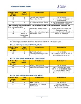 Interprocess Message Formats



Relative Byte       Size               Data Name                       Data Values
   Offset         (bytes)
  (in Hex)
      32              4        Sender Task (not set)               00 00 00 00
      36              4        Parameter Count            # of parameters for domain or
                                                                   class service
      3A              4      Provided Parameter Count    # of of provided parameters for
                                                             domain or class service
The following Parameter fields are provided for each parameter value specified for
this service handle.
      3E              4      Parameter "name" index        Deployment value index for
                                                                 parameter name
      42              4      Parameter native data type  value index for native data type
      46         Based on    Parameter Value                    Based on data type
                native data
                    type


  The following sub sections describes the various PathMATE native data types.

  3.1.1.1 32bit Signed Integer(INTEGER_VALUE)

Relative Byte       Size               Data Name                       Data Values
   Offset         (bytes)
  (in Hex)
      00              4        INTEGER_VALUE                          00 00 00 01
      04              4        32bit Signed Integer Value     -2147483648 (80 00 00 00) to
                                                                2147483647(7F FF FF FF)

  3.1.1.2 64bit Signed Integer(LONG_LONG_VALUE)

Relative Byte       Size               Data Name                       Data Values
   Offset         (bytes)
  (in Hex)
      00              4        LONG_LONG_VALUE                         00 00 00 0A
      04              8        64bit Signed Integer Value        -9223372036854775808
                                                               (80 00 00 00 00 00 00 00) to
                                                                  9223372036854775807
                                                                 (7F FF FF FF FF FF FF FF)

  3.1.1.3 64bit Floating Point Value(REAL_VALUE)

Relative Byte       Size               Data Name                       Data Values
   Offset         (bytes)
  (in Hex)
      00              4        REAL_VALUE                              00 00 00 02
      04              8        64bit IEEE-754 Floating               BIT63: Sign Bit
                               Point Value                        BITS[62-52]:Exponent
                                                                   BITS[51-0]:Fraction




                                                6
 