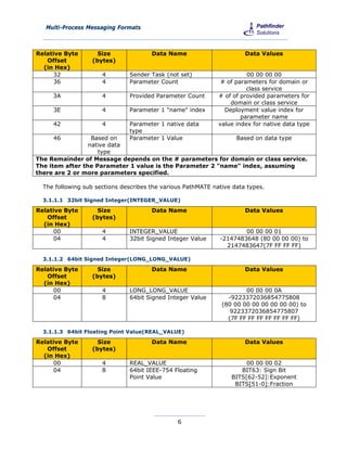 Multi-Process Messaging Formats



Relative Byte       Size               Data Name                       Data Values
   Offset         (bytes)
  (in Hex)
      32              4        Sender Task (not set)                    00 00 00 00
      36              4        Parameter Count                 # of parameters for domain or
                                                                        class service
     3A               4        Provided Parameter Count       # of of provided parameters for
                                                                  domain or class service
     3E               4        Parameter 1 "name" index         Deployment value index for
                                                                      parameter name
     42               4        Parameter 1 native data        value index for native data type
                               type
     46           Based on     Parameter 1 Value             Based on data type
                 native data
                    type
The Remainder of Message depends on the # parameters for domain or class service.
The item after the Parameter 1 value is the Parameter 2 "name" index, assuming
there are 2 or more parameters specified.

  The following sub sections describes the various PathMATE native data types.

  3.1.1.1 32bit Signed Integer(INTEGER_VALUE)

Relative Byte       Size               Data Name                       Data Values
   Offset         (bytes)
  (in Hex)
      00              4        INTEGER_VALUE                          00 00 00 01
      04              4        32bit Signed Integer Value     -2147483648 (80 00 00 00) to
                                                                2147483647(7F FF FF FF)

  3.1.1.2 64bit Signed Integer(LONG_LONG_VALUE)

Relative Byte       Size               Data Name                       Data Values
   Offset         (bytes)
  (in Hex)
      00              4        LONG_LONG_VALUE                         00 00 00 0A
      04              8        64bit Signed Integer Value        -9223372036854775808
                                                               (80 00 00 00 00 00 00 00) to
                                                                  9223372036854775807
                                                                 (7F FF FF FF FF FF FF FF)

  3.1.1.3 64bit Floating Point Value(REAL_VALUE)

Relative Byte       Size               Data Name                       Data Values
   Offset         (bytes)
  (in Hex)
      00              4        REAL_VALUE                              00 00 00 02
      04              8        64bit IEEE-754 Floating               BIT63: Sign Bit
                               Point Value                        BITS[62-52]:Exponent
                                                                   BITS[51-0]:Fraction




                                                6
 