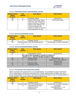 Multi-Process Messaging Formats



  3.1.1.4 32bit/64bit Pointer Value(POINTER_VALUE)

Relative Byte         Size               Data Name                          Data Values
   Offset           (bytes)
  (in Hex)
      00               4         POINTER_VALUE                              00 00 00 04
      04               8         Native Host Pointer Value.               Any Pointer Value
                                 Warning: Only relevant on
                                 Source Process or Shared
                                 Memory Map Address. On
                                 32 bit processors the
                                 pointer is stored in the first
                                 most significant 32 bits.


  3.1.1.5 String Value(STRING_VALUE)

Relative Byte         Size               Data Name                          Data Values
   Offset           (bytes)
  (in Hex)
      00               4         STRING_VALUE                                00 00 00 03
      04         String Length   Null Terminated String           The last byte is a NULL character.
                      +1

  3.1.1.6 Service Handle(SVCHANDLE_VALUE)

Relative Byte         Size               Data Name                          Data Values
   Offset           (bytes)
  (in Hex)
      00               4       SVCHANDLE_VALUE                       00 00 00 05
                      The rest of the message is exactly as shown in
                       section 3.1.1 - Service Handle Incident Type.
      04               4       Incident Type                      00 00 00 00 (0)
      08               4       Process Type                  Deployment value index for
                                                                    Process Type
      0C               4       Sentinel Value                       DE AD FA CE
      10               4       Message Version                       00 00 00 01
                                                ...

  3.1.1.7 Fine Grained Time Value(TIME_VALUE)
  NOTE: Currently Fine Grained time is not implemented. If an attempt to send a Fine Grain
  Time is attempted it will first be converted into a double floating point variable, then into a
  string representation of the value. The receiving process will have no way of knowing that it is
  a time variable. The current serialized output is shown here:
Relative Byte         Size                 Data Name                        Data Values
    Offset          (bytes)
  (in Hex)
      00               4           STRING_VALUE                             00 00 00 03
      04         String Length Null Terminated String            The last byte is a NULL character.
                      +1           representing the fine                     Examples:
                                   grained time in                     "1259009.0023" <- (in
                                   milliseconds.                            milliseconds)


                                                      7
 