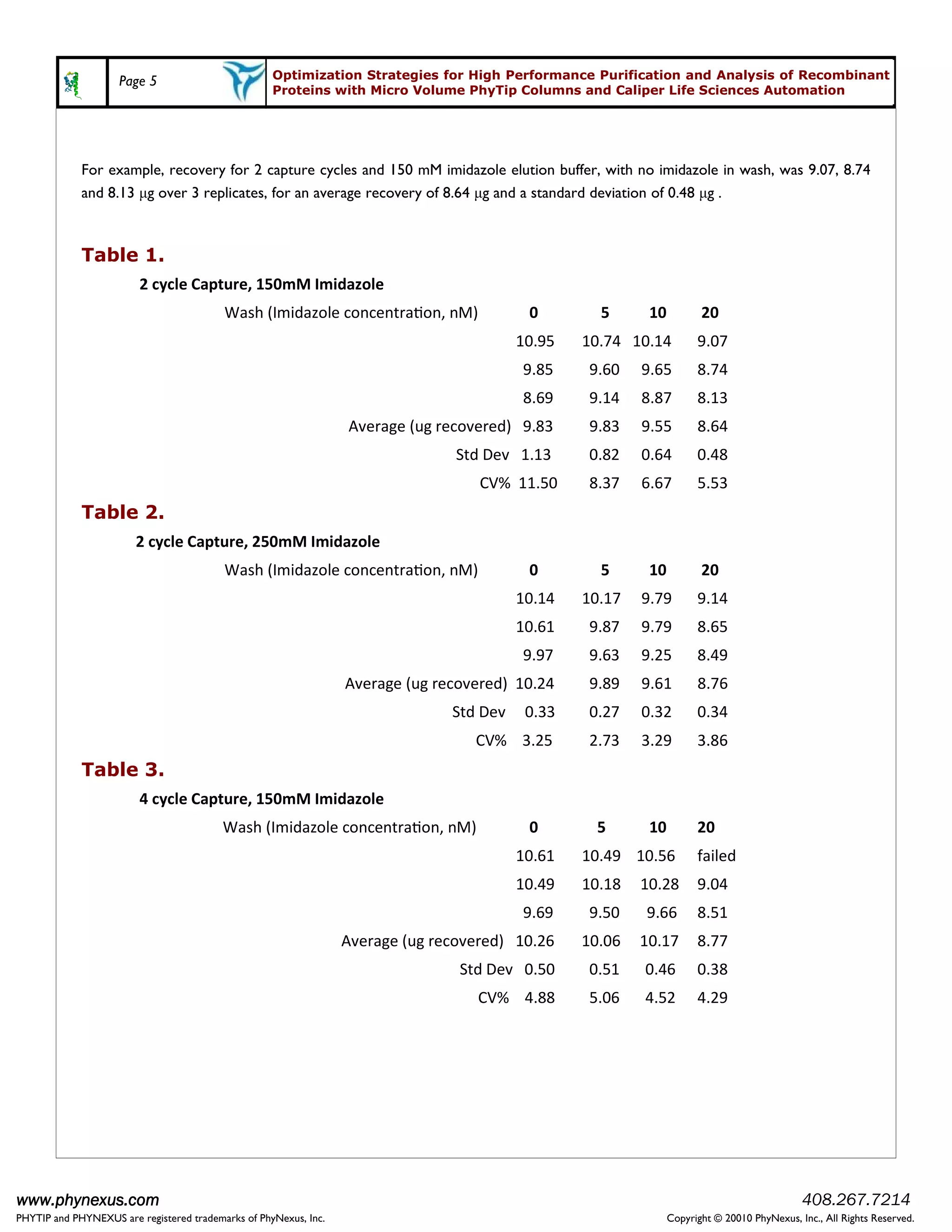Page 5                         Optimization Strategies for High Performance Purification and Analysis of Recombinant
                                                    Proteins with Micro Volume PhyTip Columns and Caliper Life Sciences Automation




             For example, recovery for 2 capture cycles and 150 mM imidazole elution buffer, with no imidazole in wash, was 9.07, 8.74
             and 8.13 µg over 3 replicates, for an average recovery of 8.64 µg and a standard deviation of 0.48 µg .



             Table 1.
                           n n f½               ¯D /¯f 
                                          tf¾ %/¯f  n°n°f° °D%




                                                                   f– % – n %
                                                                               ^ 
                                                                                  s
             Table 2.
                          n n f½               ¯D /¯f 
                                          tf¾ %/¯f  n°n°f° °D%




                                                                  f– % – n %
                                                                              ^ 
                                                                                  s
             Table 3.
                           n n f½               ¯D /¯f 
                                          tf¾ %/¯f  n°n°f° °D%
                                                                                                                €f



                                                                  f– % – n %
                                                                               ^ 
                                                                                  s




www.phynexus.com                                                                                                                       408.267.7214
PHYTIP and PHYNEXUS are registered trademarks of PhyNexus, Inc.                                           Copyright © 20010 PhyNexus, Inc., All Rights Reserved.
 