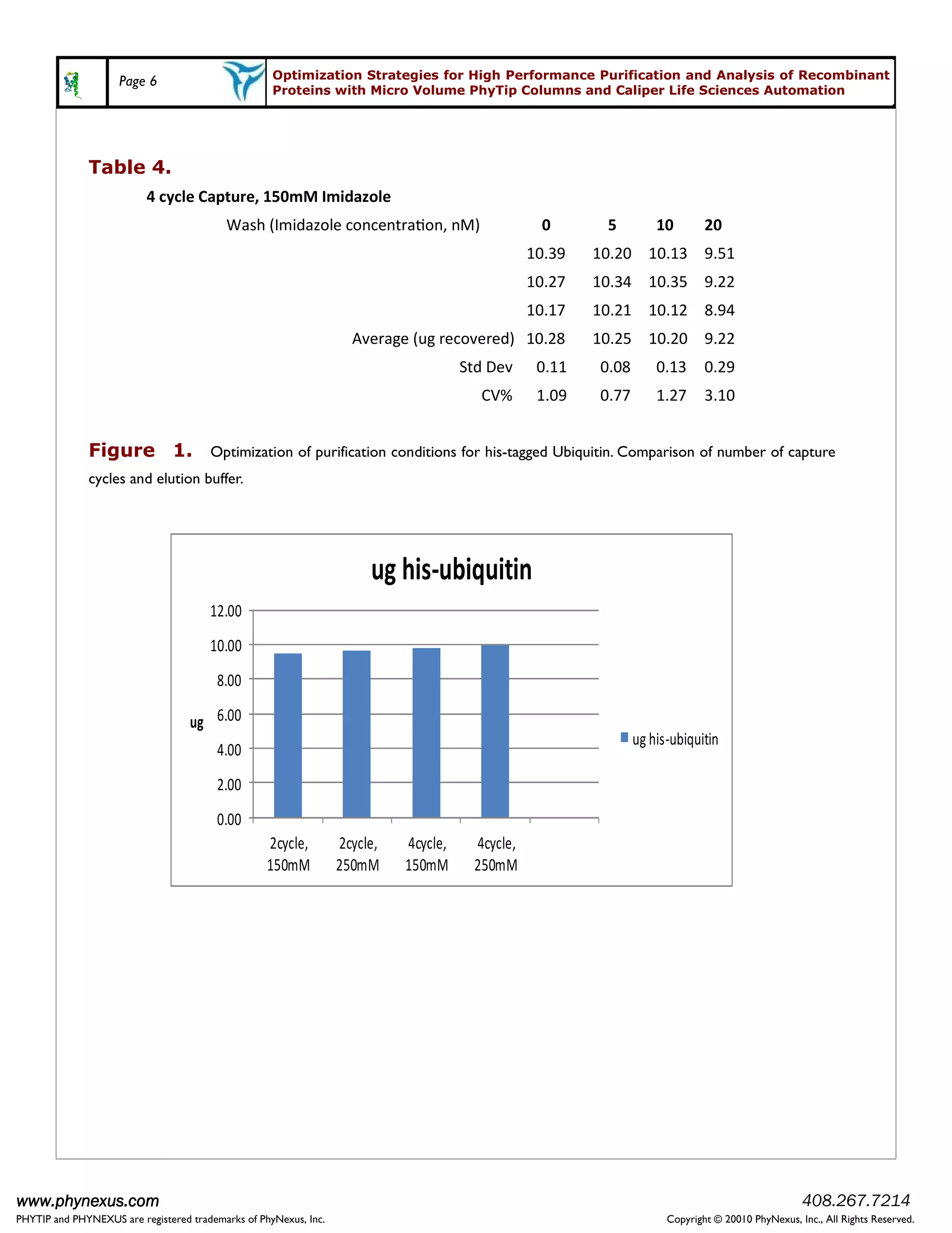 Page 6                         Optimization Strategies for High Performance Purification and Analysis of Recombinant
                                                    Proteins with Micro Volume PhyTip Columns and Caliper Life Sciences Automation




              Table 4.
                              n n f½             ¯D /¯f 
                                          tf¾ %/¯f  n°n°f° °D%




                                                                     f– % – n %
                                                                                     ^ 
                                                                                       s


              Figure 1. Optimization of purification conditions for his-tagged Ubiquitin. Comparison of number of capture
              cycles and elution buffer.




                                                                          g hs- bq n



                                    g
                                                                                                      – ¾- bq °




                                                     nyn        nyn      nyn      nyn
                                                       ¯D           ¯D         ¯D         ¯D




www.phynexus.com                                                                                                                        408.267.7214
PHYTIP and PHYNEXUS are registered trademarks of PhyNexus, Inc.                                            Copyright © 20010 PhyNexus, Inc., All Rights Reserved.
 