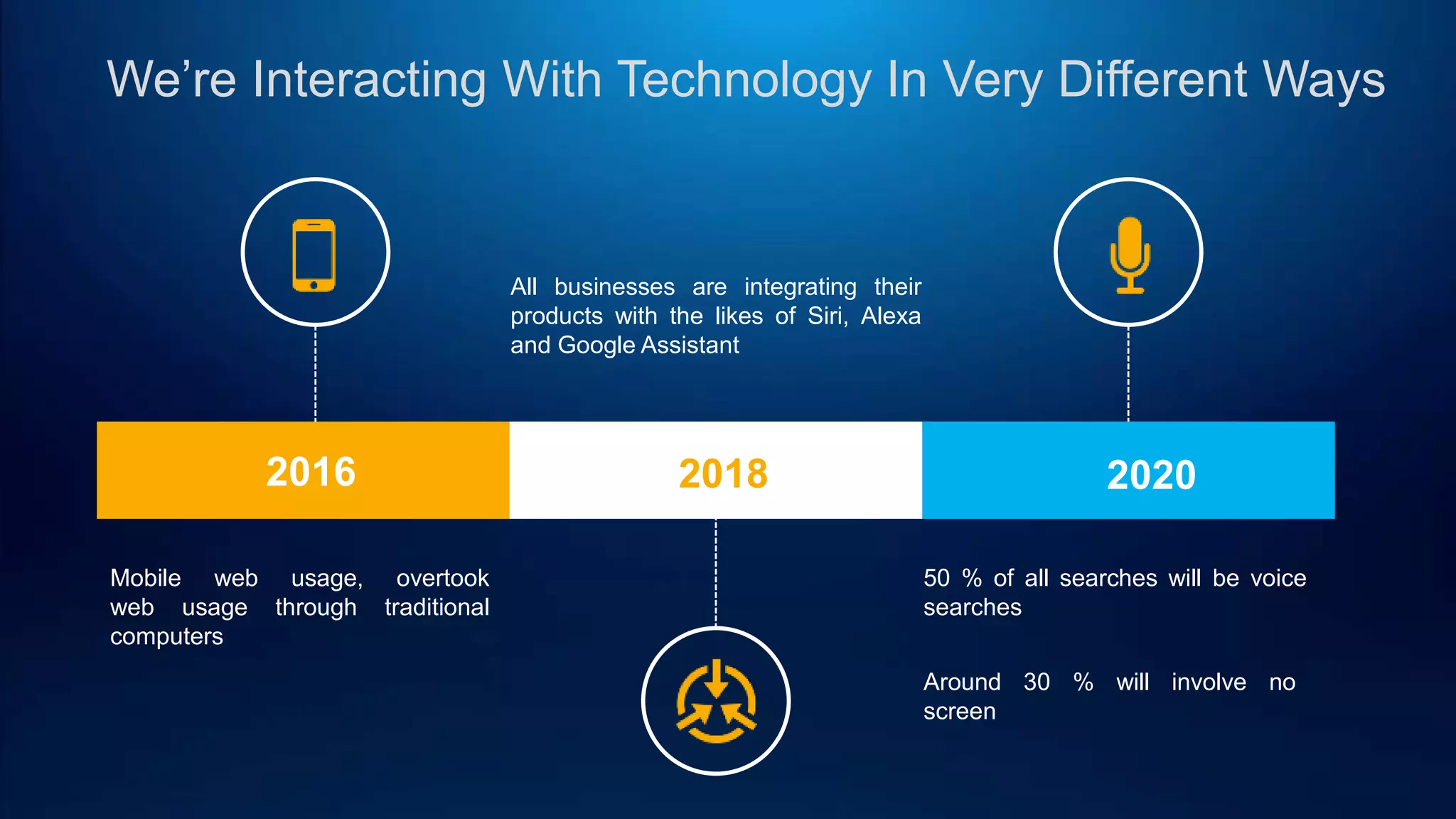 We’re Interacting With Technology In Very Different Ways
20202016 2018
Mobile web usage, overtook
web usage through traditional
computers
All businesses are integrating their
products with the likes of Siri, Alexa
and Google Assistant
50 % of all searches will be voice
searches
Around 30 % will involve no
screen
 