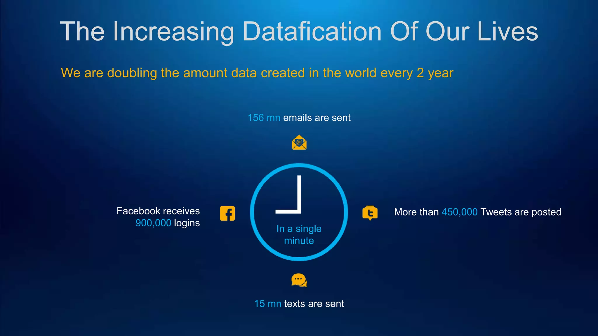 The Increasing Datafication Of Our Lives
We are doubling the amount data created in the world every 2 year
15 mn texts are sent
156 mn emails are sent
Facebook receives
900,000 logins
More than 450,000 Tweets are posted
In a single
minute
 