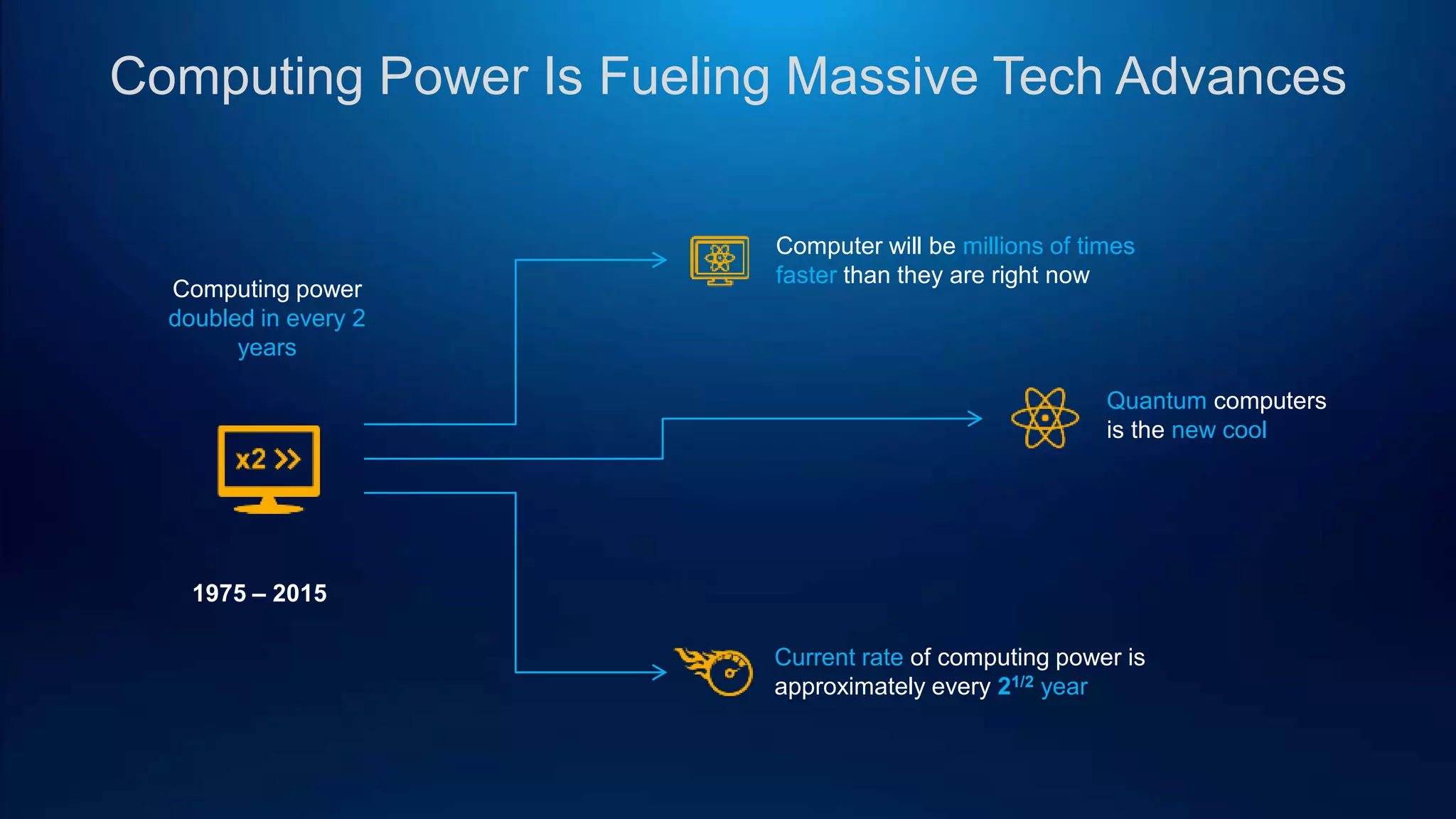Computing Power Is Fueling Massive Tech Advances
1975 – 2015
Current rate of computing power is
approximately every 21/2 year
Quantum computers
is the new cool
Computer will be millions of times
faster than they are right now
Computing power
doubled in every 2
years
 