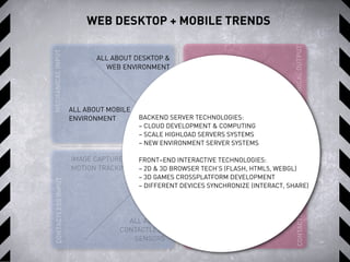 WEB DESKTOP + MOBILE TRENDS
ALL ABOUT DESKTOP &
WEB ENVIRONMENT
ALL ABOUT SCHEMS
AND ROBOTS +
MECHANICAL HA
AUGUMENTED REALITY,
HOME APPLIENCES &
DIGITAL OUT OF HOME
IMAGE CAPTURE &
MOTION TRACKING
ALL ABOUT
CONTACTLESS
SENSORS
HI-TECH & SCIENCE
MECHANICALINPUTCONTACTLESSINPUT
MECHANICALOUTPUTCONTACTLESSOUTPUT
WIRELESS SOURCES
(RF, LIGHT, SOUND)
BACKEND SERVER TECHNOLOGIES:
– CLOUD DEVELOPMENT & COMPUTING
– SCALE HIGHLOAD SERVERS SYSTEMS
– NEW ENVIRONMENT SERVER SYSTEMS
FRONT–END INTERACTIVE TECHNOLOGIES:
– 2D & 3D BROWSER TECH’S (FLASH, HTML5, WEBGL)
– 3D GAMES CROSSPLATFORM DEVELOPMENT
– DIFFERENT DEVICES SYNCHRONIZE (INTERACT, SHARE)
ALL ABOUT MOBILE
ENVIRONMENT
 