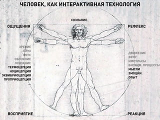 ЧЕЛОВЕК, КАК ИНТЕРАКТИВНАЯ ТЕХНОЛОГИЯ
ЗРЕНИЕ
СЛУХ
ВКУС
ОБОНЯНИЕ
ОСЯЗАНИЕ
ТЕРМОЦЕПЦИЯ
НОЦИЦЕПЦИЯ
ЭКВИБРИОЦЕПЦИЯ
ПРОПРИОЦЕПЦИЯ
...
ВОСПРИЯТИЕ РЕАКЦИЯ
ДВИЖЕНИЕ
ЗВУК
ИМПУЛЬСЫ
БИОХИМ. ПРОЦЕССЫ
МЫСЛИ
ЭМОЦИИ
ОПЫТ
ОЩУЩЕНИЯ РЕФЛЕКС
СОЗНАНИЕ
 