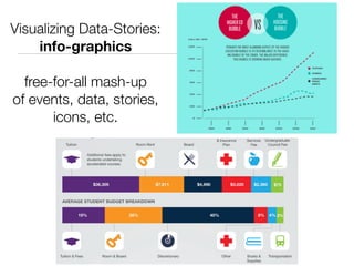 Visualizing Data-Stories:
    info-graphics

  free-for-all mash-up
of events, data, stories,
       icons, etc.
 