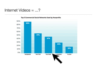 Internet Videos = ...?
 