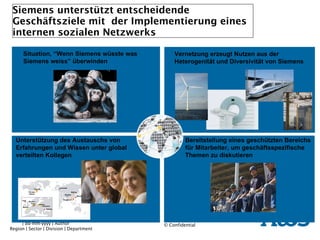 Siemens unterstützt entscheidende Geschäftsziele mit  der Implementierung eines internen sozialen Netzwerks Unterstützung des Austauschs von Erfahrungen und Wissen unter global verteilten Kollegen Bereitstellung eines geschützten Bereichs für Mitarbeiter, um geschäftsspezifische Themen zu diskutieren Situation, “Wenn Siemens wüsste was Siemens weiss” überwinden Vernetzung erzeugt Nutzen aus der  Heterogenität und Diversivität von Siemens  