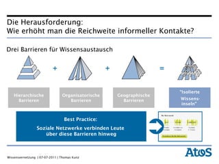 Drei Barrieren für Wissensaustausch Best Practice:  Soziale Netzwerke verbinden Leute  über diese Barrieren hinweg Hierarchische Barrieren Organisatorische Barrieren Geographische Barrieren "Isolierte Wissens- inseln"  = + + Die Herausforderung: Wie erhöht man die Reichweite informeller Kontakte? 