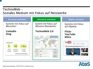 Objekt orientiert Netzwerk orientiert Personen orientiert Systeme mit Fokus auf Menschen: LinkedIn Xing System mit Fokus auf  (Wissens-)Netzwerke: TechnoWeb 2.0 Systeme mit Fokus auf Objekte: Flickr YouTube Wikis TechnoWeb –  Soziales Medium mit Fokus auf Netzwerke 