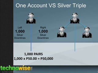One Account VS Silver Triple

Left

Right

1,000

1,000

Silver
Downlines

Silver
Downlines

1,000 PAIRS
1,000 x P50.00 = P50,000

 