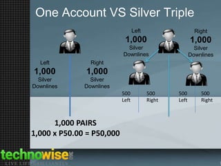 One Account VS Silver Triple
Left

1,000

1,000

Silver
Downlines

Silver
Downlines

Right

1,000

1,000

Silver
Downlines
Left

Right

Silver
Downlines
500
Left

1,000 PAIRS
1,000 x P50.00 = P50,000

500
Right

500
Left

500
Right

 