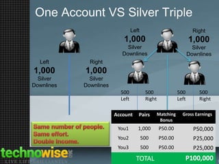 One Account VS Silver Triple
Left

1,000

1,000

Silver
Downlines

Silver
Downlines

Right

1,000

1,000

Silver
Downlines
Left

Right

Silver
Downlines
500
Left

500
Right

500
Left

500
Right

Account

Pairs

Matching
Bonus

You1

1,000

P50.00

P50,000

You2

500

P50.00

P25,000

You3

500

P50.00

P25,000

TOTAL

Gross Earnings

P100,000

 