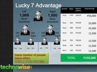 Lucky 7 Advantage

P50,000

500

P50.00

25,000

500

P50.00

25,000

You4

250

P50.00

12,500

250

P50.00

12,500

You6

500
Left

250

P50.00

You2

Silver
Downlines

1,000

You5

Silver
Downlines

You1

1,000

Matchin
g Bonus

250

P50.00

12,500

You7

250

P50.00

12,500

Right

1,000

Pairs

You3

Left

Account

250

500
Right

250

250

500
Left

250

500
Right

250

250

Gross Earnings

250

TOTAL

P150,000

 