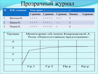 Технология Уровневой Дифференциации На Уроках Русского Языка И.