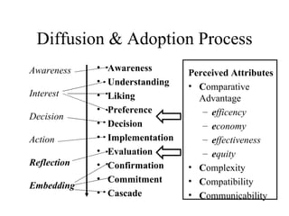 Diffusion & Adoption Process Awareness  Understanding Liking Preference Decision Implementation Evaluation Confirmation Commitment Cascade Perceived Attributes C omparative Advantage e fficency e conomy e ffectiveness e quity C omplexity C ompatibility C ommunicability Awareness Interest Decision Action Reflection Embedding 