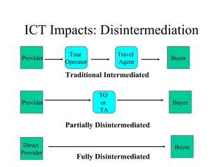 ICT Impacts: Disintermediation Provider Buyer Tour  Operator Travel  Agent TO  or  TA Provider Direct  Provider Buyer Buyer Fully Disintermediated Partially Disintermediated Traditional Intermediated 