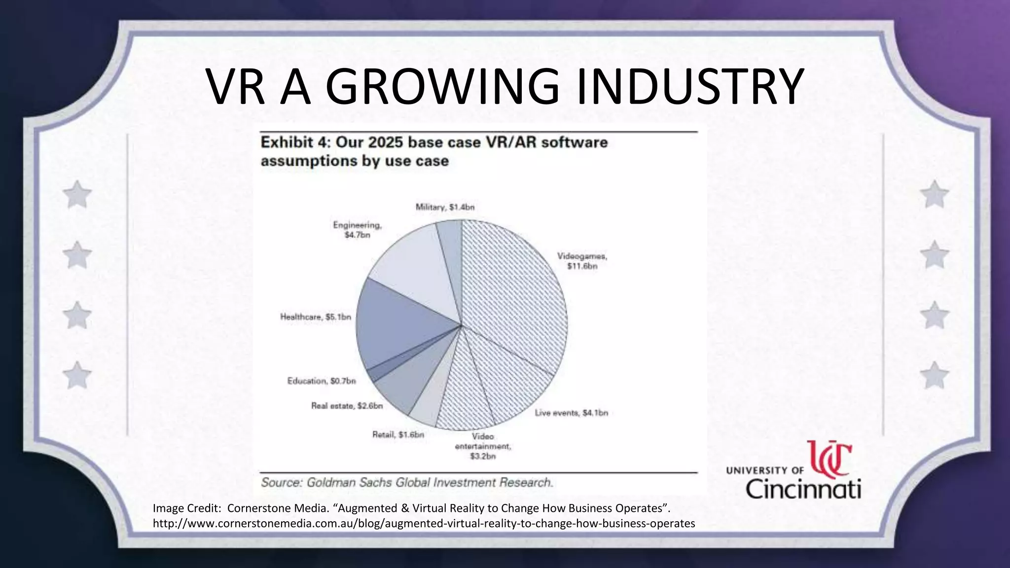 VR A GROWING INDUSTRY
Image Credit: Cornerstone Media. “Augmented & Virtual Reality to Change How Business Operates”.
http://www.cornerstonemedia.com.au/blog/augmented-virtual-reality-to-change-how-business-operates
 