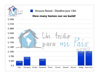 Amount Raised - Deadline June 13th
                             How many homes can we build?
S. 3500

S. 3150

S. 2800

S. 2450

S. 2100

S. 1750

S. 1400

S. 1050                                                                                  S. 1067    S. 1078

 S. 700
                    S. 655
                                        S. 510
 S. 350
          S. 348
   S. 0
          Calvi    Carriquiry Cordon   Dandanell   Franco   Furman   Gavonel   Herrera   Odiaga    Santa Cruz
 