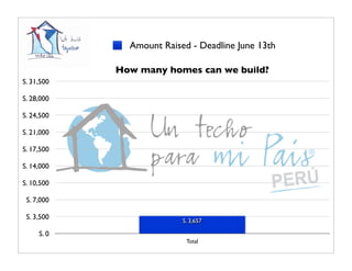 Amount Raised - Deadline June 13th

            How many homes can we build?
S. 31,500

S. 28,000

S. 24,500

S. 21,000

S. 17,500

S. 14,000

S. 10,500

 S. 7,000

 S. 3,500                 S. 3,657

     S. 0
                           Total
 