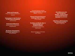 Media and Prosperity
Press and Media Conference /
Launch
Techombank: In the Forefront
of 1000 Years of Prosperity
(Advertorial)
Techombank Milestones
Special Section Publication
Supplements

The Secret: Techombank’s
Prosperity Ingredients (TV
Documentary)

Financial Experts’ Advice
Financial Prosperity I do’s and
Dont’s - (Column)
Vietnam Financial Commerce
Landscape: Now and Then
(Photo Essay)

Tradition and Wealth: Keys to
Getting Ready for A
Prosperous Nation
(Techombank Executive
Interviews)

How Millionaires Get
their Prosperous
Millions - Feature Series
on Successful Business
Hanoians (Advertorial)
1000 Years, 1000 Prosperity
Tips and Discussion on
(Radio Programs)

Event Coverage on TV, Print
and Online

Write-On the Prosperity

 