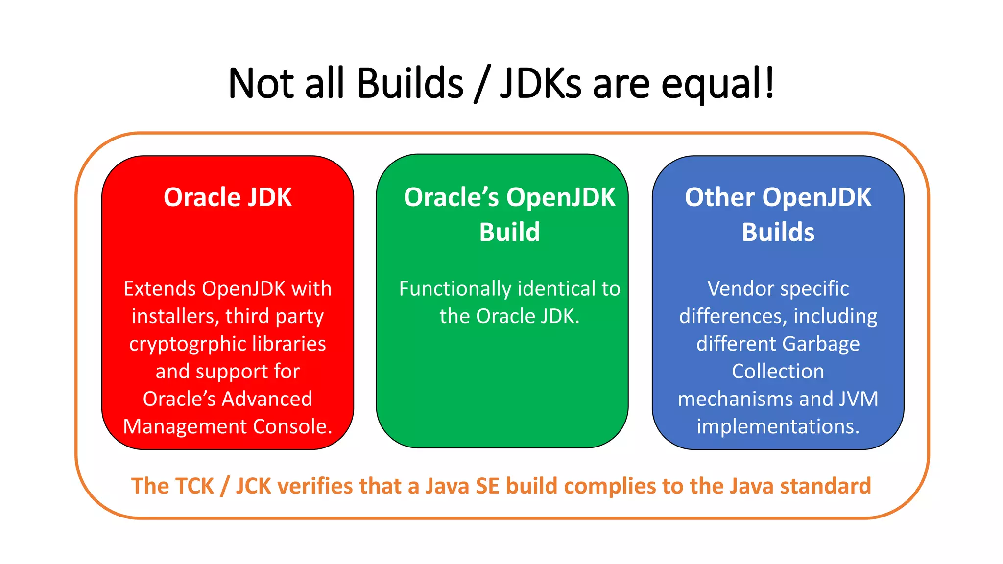 Not all Builds / JDKs are equal!
Oracle JDK
Extends OpenJDK with
installers, third party
cryptogrphic libraries
and support for
Oracle’s Advanced
Management Console.
Other OpenJDK
Builds
Vendor specific
differences, including
different Garbage
Collection
mechanisms and JVM
implementations.
Oracle’s OpenJDK
Build
Functionally identical to
the Oracle JDK.
The TCK / JCK verifies that a Java SE build complies to the Java standard
 