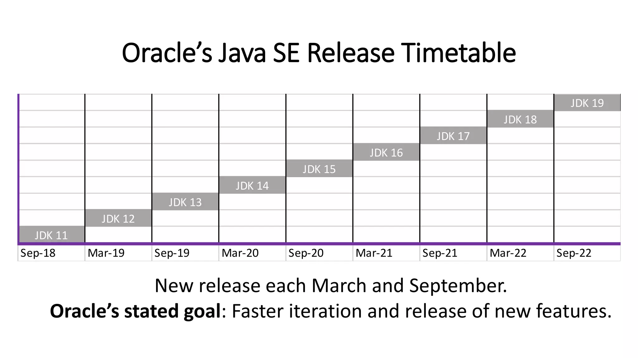 Oracle’s Java SE Release Timetable
New release each March and September.
Oracle’s stated goal: Faster iteration and release of new features.
JDK 19
JDK 18
JDK 17
JDK 16
JDK 15
JDK 14
JDK 13
JDK 12
JDK 11
Sep-18 Mar-19 Sep-19 Mar-20 Sep-20 Mar-21 Sep-21 Mar-22 Sep-22
 