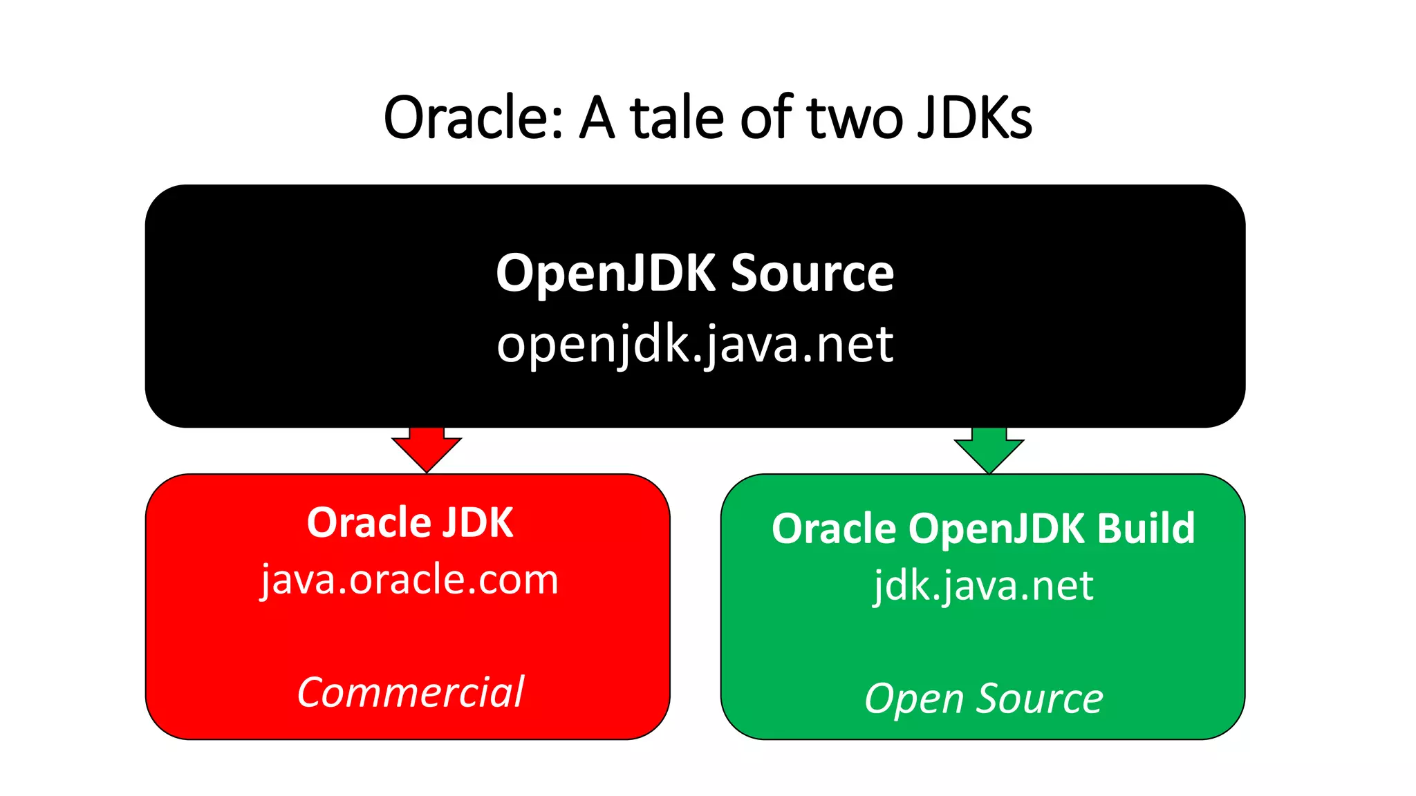 Oracle JDK
java.oracle.com
Commercial
Oracle OpenJDK Build
jdk.java.net
Open Source
Oracle: A tale of two JDKs
OpenJDK Source
openjdk.java.net
 