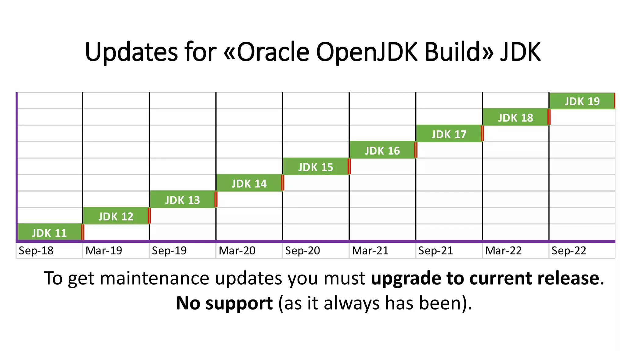 Updates for «Oracle OpenJDK Build» JDK
To get maintenance updates you must upgrade to current release.
No support (as it always has been).
JDK 19
JDK 18
JDK 17
JDK 16
JDK 15
JDK 14
JDK 13
JDK 12
JDK 11
Sep-18 Mar-19 Sep-19 Mar-20 Sep-20 Mar-21 Sep-21 Mar-22 Sep-22
 
