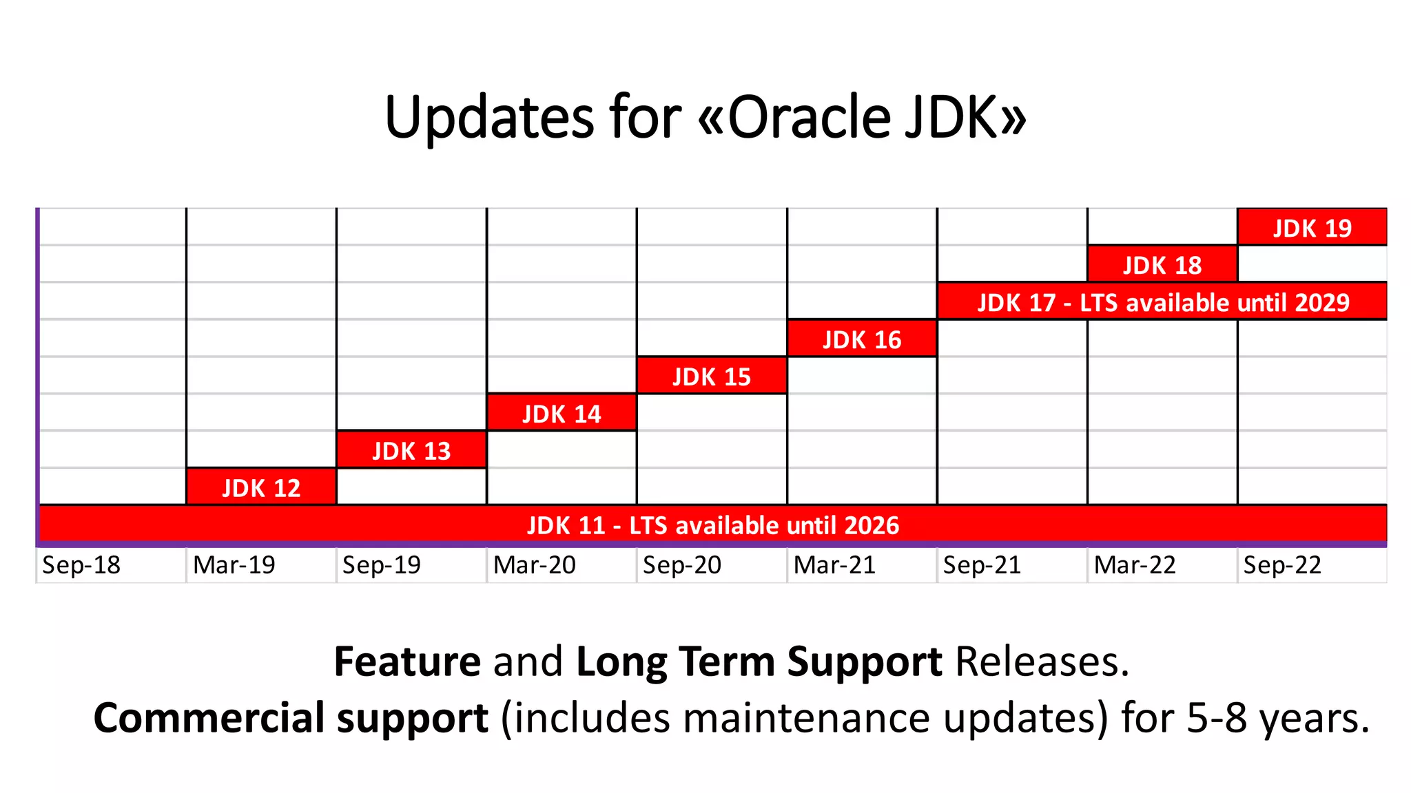Updates for «Oracle JDK»
Feature and Long Term Support Releases.
Commercial support (includes maintenance updates) for 5-8 years.
JDK 19
JDK 18
JDK 16
JDK 15
JDK 14
JDK 13
JDK 12
Sep-18 Mar-19 Sep-19 Mar-20 Sep-20 Mar-21 Sep-21 Mar-22 Sep-22
JDK 11 - LTS available until 2026
JDK 17 - LTS available until 2029
 