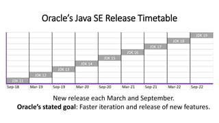 Oracle’s Java SE Release Timetable
New release each March and September.
Oracle’s stated goal: Faster iteration and release of new features.
JDK 19
JDK 18
JDK 17
JDK 16
JDK 15
JDK 14
JDK 13
JDK 12
JDK 11
Sep-18 Mar-19 Sep-19 Mar-20 Sep-20 Mar-21 Sep-21 Mar-22 Sep-22
 