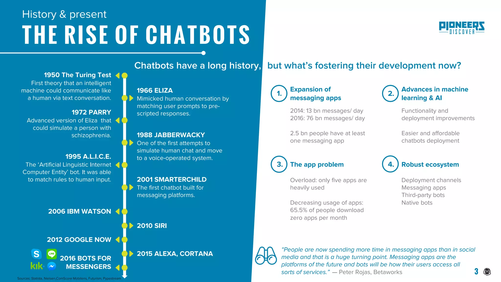 THE RISE OF CHATBOTS
History & present
1966 ELIZA
Mimicked human conversation by
matching user prompts to pre-
scripted responses.
1950 The Turing Test
First theory that an intelligent
machine could communicate like
a human via text conversation.
1972 PARRY
Advanced version of Eliza that
could simulate a person with
schizophrenia. 1988 JABBERWACKY
One of the first attempts to
simulate human chat and move
to a voice-operated system.1995 A.L.I.C.E.
The ‘Artificial Linguistic Internet
Computer Entity’ bot. It was able
to match rules to human input. 2001 SMARTERCHILD
The first chatbot built for
messaging platforms.
2006 IBM WATSON
2015 ALEXA, CORTANA
2010 SIRI
2012 GOOGLE NOW
Chatbots have a long history, but what’s fostering their development now?
2016 BOTS FOR
MESSENGERS
“People are now spending more time in messaging apps than in social
media and that is a huge turning point. Messaging apps are the
platforms of the future and bots will be how their users access all
sorts of services.”  — Peter Rojas, Betaworks 
Expansion of
messaging apps
The app problem
Advances in machine
learning & AI
Robust ecosystem
Overload: only five apps are
heavily used
Decreasing usage of apps:
65.5% of people download
zero apps per month
Functionality and
deployment improvements
Easier and affordable
chatbots deployment
Deployment channels
Messaging apps
Third-party bots
Native bots
2.
2014: 13 bn messages/ day
2016: 76 bn messages/ day
2.5 bn people have at least
one messaging app
4.3.
1.
Sources: Statista, Nielsen,ComScore Mobilens, Futurism, Pypestream
3
 