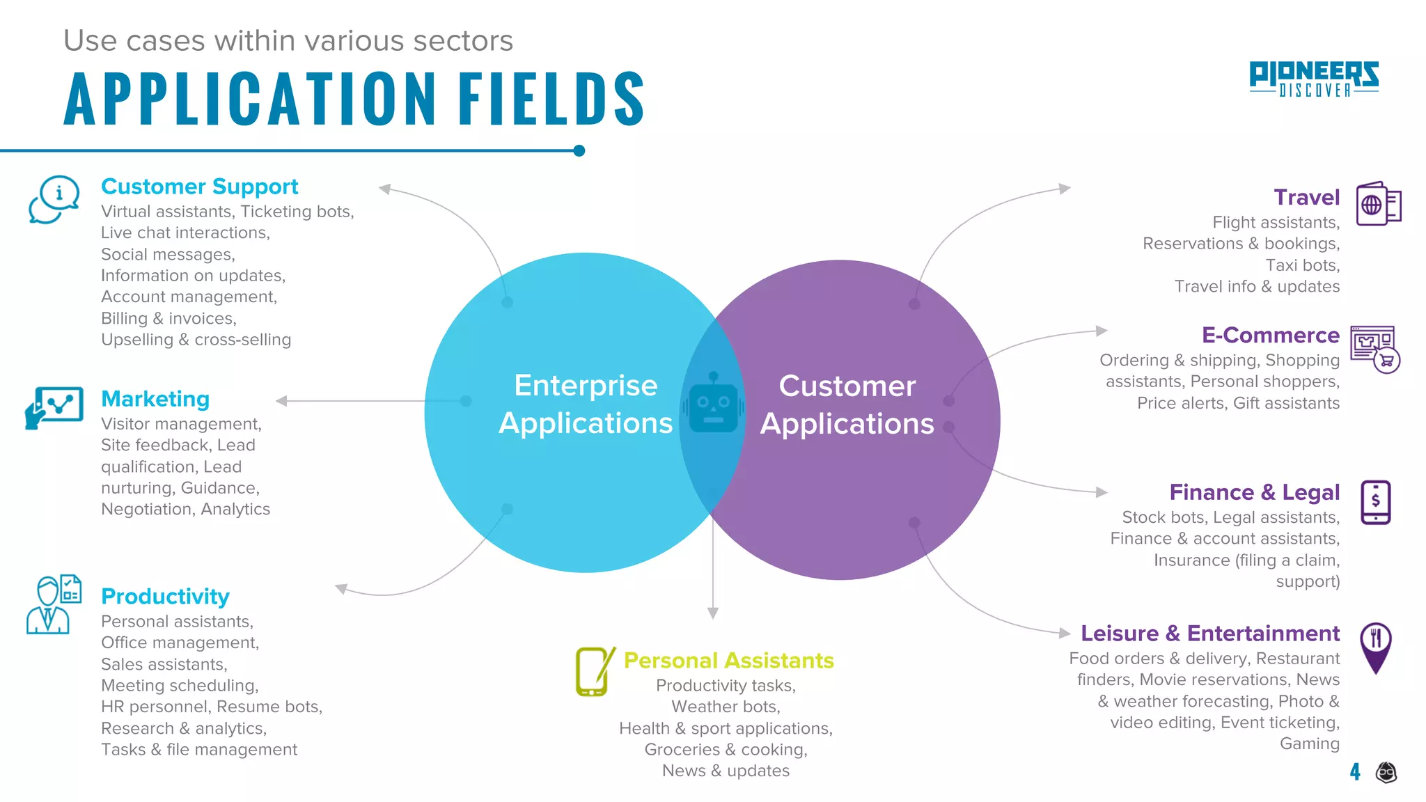 APPLICATION FIELDS
Use cases within various sectors
Personal Assistants
Productivity tasks,
Weather bots,
Health & sport applications,
Groceries & cooking,
News & updates
Marketing
Visitor management,
Site feedback, Lead
qualification, Lead
nurturing, Guidance,
Negotiation, Analytics
Productivity
Personal assistants,
Office management,
Sales assistants,
Meeting scheduling,
HR personnel, Resume bots,
Research & analytics,
Tasks & file management
Customer Support
Virtual assistants, Ticketing bots,
Live chat interactions,
Social messages,
Information on updates,
Account management,
Billing & invoices,
Upselling & cross-selling
Enterprise
Applications
Customer
Applications
Travel
Flight assistants,
Reservations & bookings,
Taxi bots,
Travel info & updates
E-Commerce
Ordering & shipping, Shopping
assistants, Personal shoppers,
Price alerts, Gift assistants
Leisure & Entertainment
Food orders & delivery, Restaurant
finders, Movie reservations, News
& weather forecasting, Photo &
video editing, Event ticketing,
Gaming
Finance & Legal
Stock bots, Legal assistants,
Finance & account assistants,
Insurance (filing a claim,
support)
4
 