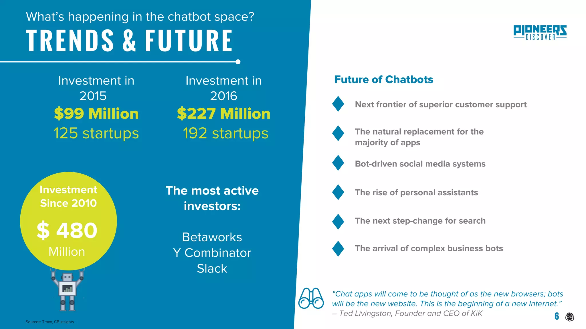 TRENDS & FUTURE
What’s happening in the chatbot space?
Investment in
2016
$227 Million
192 startups
Investment
Since 2010
$ 480
Million
Investment in
2015
$99 Million
125 startups
The most active
investors:
Betaworks
Y Combinator
Slack
“Chat apps will come to be thought of as the new browsers; bots
will be the new website. This is the beginning of a new Internet.”
– Ted Livingston, Founder and CEO of KiK 
The arrival of complex business bots
Next frontier of superior customer support
The natural replacement for the
majority of apps
Bot-driven social media systems
The rise of personal assistants
The next step-change for search
Future of Chatbots
Sources: Traxn, CB Insights
6
 