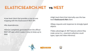 •High-level client that internally uses the low-
level Elasticsearch.Net client
•Maps requests and responses to strongly typed
objects
•Takes advantage of .NET features where they
make sense (i.e., covariant collection result
types, type and index inference)
•Low-level client that provides a one-to-one
mapping with the Elasticsearch REST API
•No dependencies
•Almost completely generated from the official
REST API spec which makes it easy to keep up to
date
 
