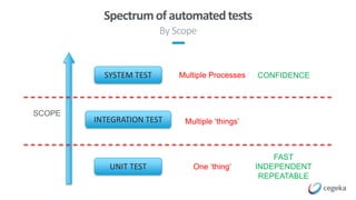 Techorama 2017 - Testing the unit, and beyond. | PPTX