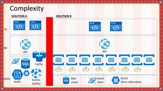Complexity
API API
Cache
Audit
Events
(Kafka)
FE
BE
DATA
SOLUTION A SOLUTION B
Event
store
Mat
views
Event
Store alternative
 