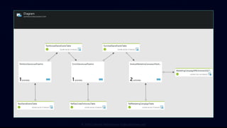 What is Azure Data Factory?
Hybrid data integration service
Complex and scalable pipelines
No-code ETL/ELT data flows
 