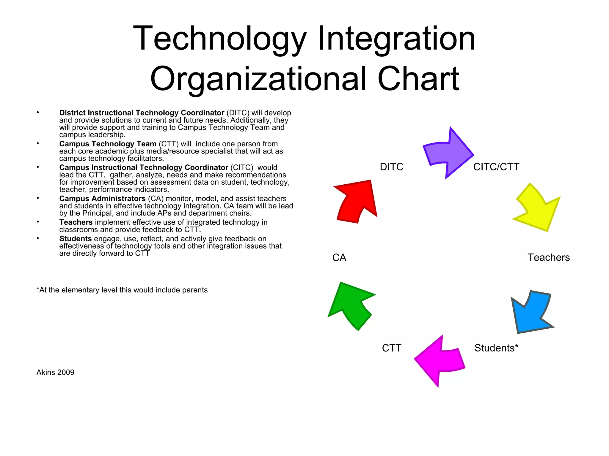 Technology Integration Organizational Chart District Instructional Technology Coordinator (DITC) will develop and provide solutions to current and future needs. Additionally, they will provide support and training to Campus Technology Team and campus leadership. Campus Technology Team (CTT) will include one person from each core academic plus media/resource specialist that will act as campus technology facilitators. Campus Instructional Technology Coordinator (CITC) would lead the CTT. gather, analyze, needs and make recommendations for improvement based on assessment data on student, technology, teacher, performance indicators. Campus Administrators (CA) monitor, model, and assist teachers and students in effective technology integration. CA team will be lead by the Principal, and include APs and department chairs. Teachers implement effective use of integrated technology in classrooms and provide feedback to CTT. Students engage, use, reflect, and actively give feedback on effectiveness of technology tools and other integration issues that are directly forward to CTT *At the elementary level this would include parents Akins 2009 CITC/CTT Teachers DITC Students* CA CTT