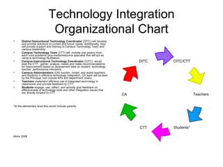 Technology Integration Organizational Chart ,[object Object],[object Object],[object Object],[object Object],[object Object],[object Object],[object Object],[object Object],CITC/CTT Teachers DITC Students* CA CTT 