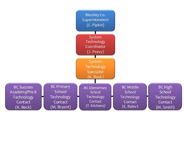 Tech org chart