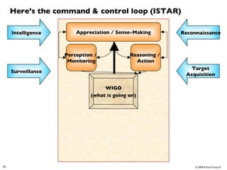 Here’s the command & control loop (ISTAR) Appreciation / Sense-Making Perception /  Monitoring Reasoning /  Action WIGO (w...